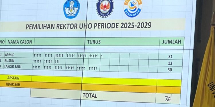 Mengejutkan, Suara Mendiktisaintek Keok Atas Calon yang Didukung Rektor di Pilrek UHO